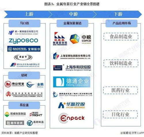 預見2022 中國金屬包裝行業全景圖譜及市場發展趨勢分析